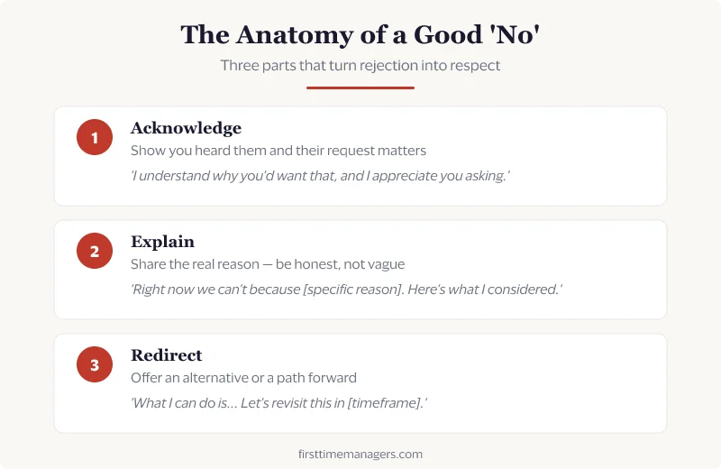 The Anatomy of a Good No — acknowledge, explain, redirect