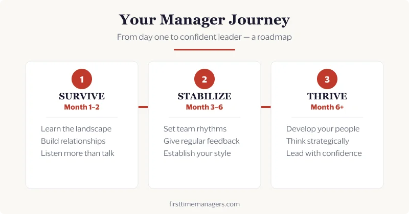 Your Manager Journey — a 3-phase roadmap from Survive to Stabilize to Thrive