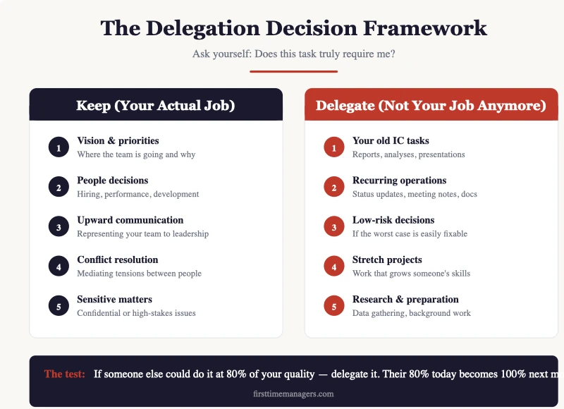 The Delegation Decision Framework — what to keep, what to delegate, what to teach