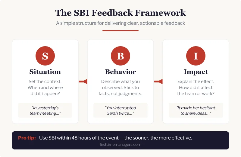 The SBI Feedback Framework — Situation, Behavior, Impact — with examples for each step
