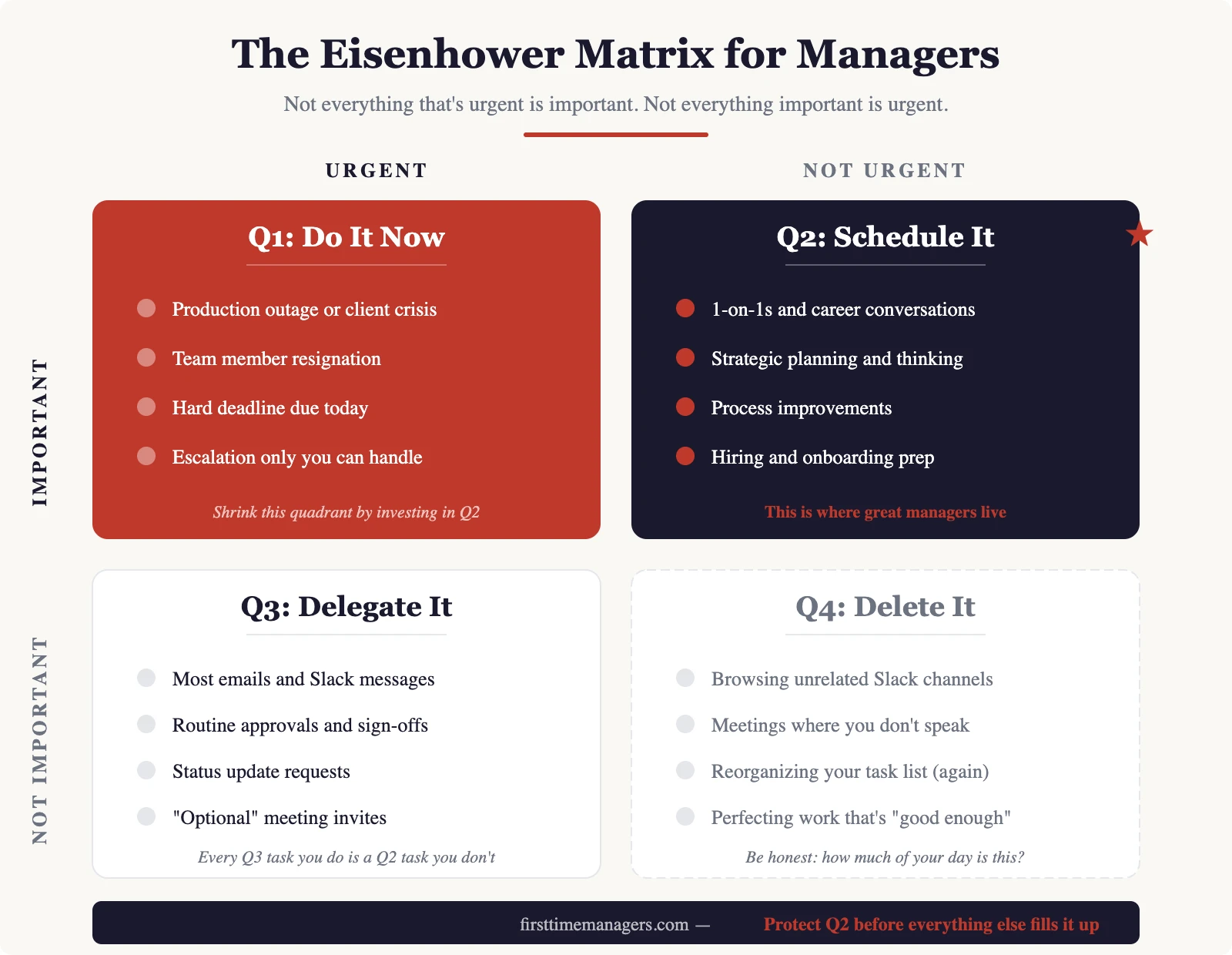 The Eisenhower Matrix for managers — four quadrants showing urgent vs. important tasks with examples for each