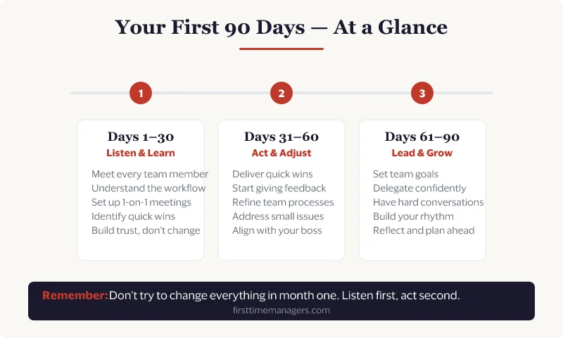 Your First 90 Days as a Manager — a 3-phase timeline: Listen & Learn, Act & Adjust, Lead & Grow