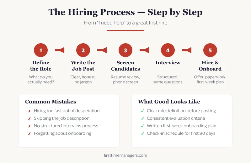 The Hiring Process — 5 steps from Define the Role to Hire & Onboard