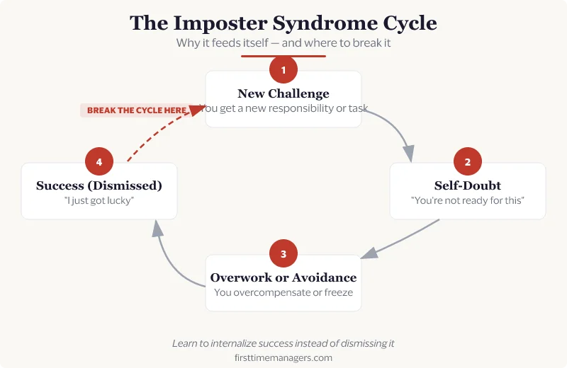 The Imposter Syndrome Cycle — how self-doubt feeds itself and where to break the pattern