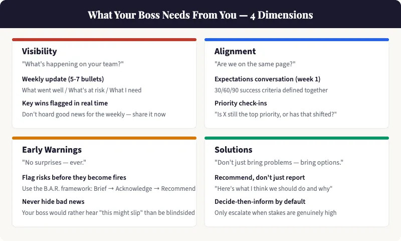 Managing Up Communication Framework: What your boss needs from you across 4 dimensions — Visibility, Alignment, Early Warnings, and Solutions