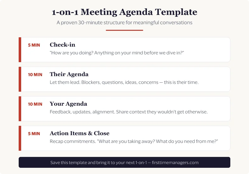 1-on-1 Meeting Agenda Template — a 30-minute structure: Check-in, Their Agenda, Your Agenda, Action Items
