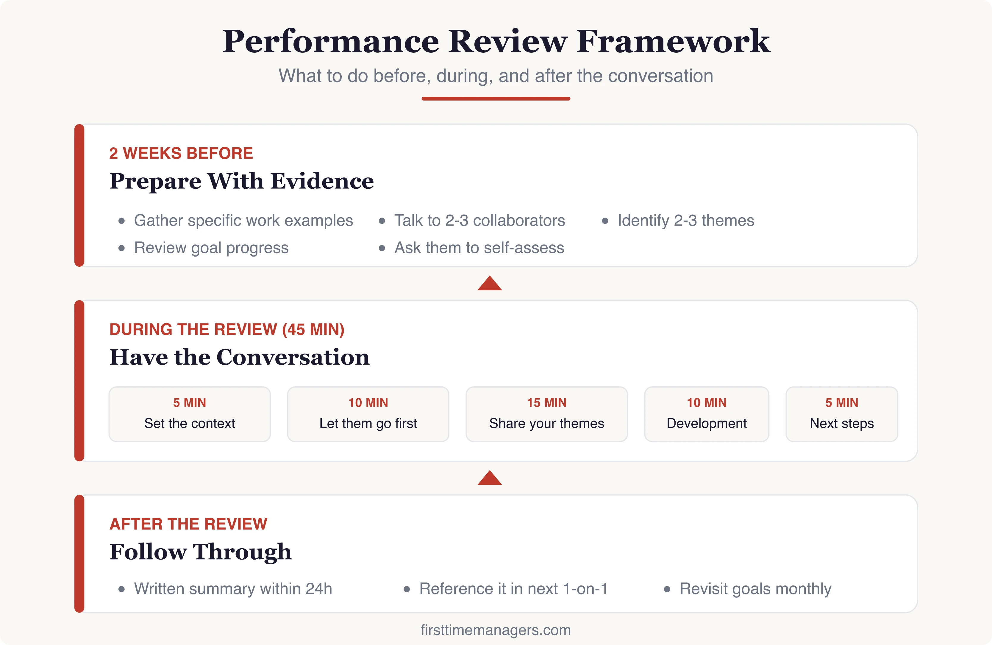 Performance Review Preparation Framework — what to do before, during, and after the review