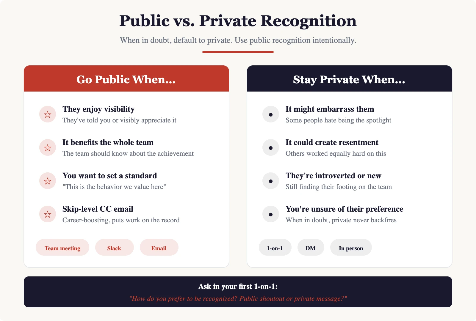 Public vs private recognition decision framework for managers