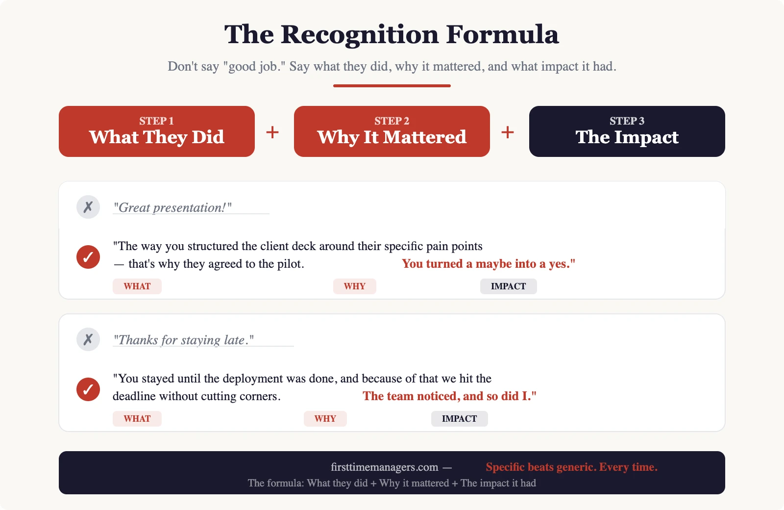 Recognition formula showing What + Why + Impact with before and after examples