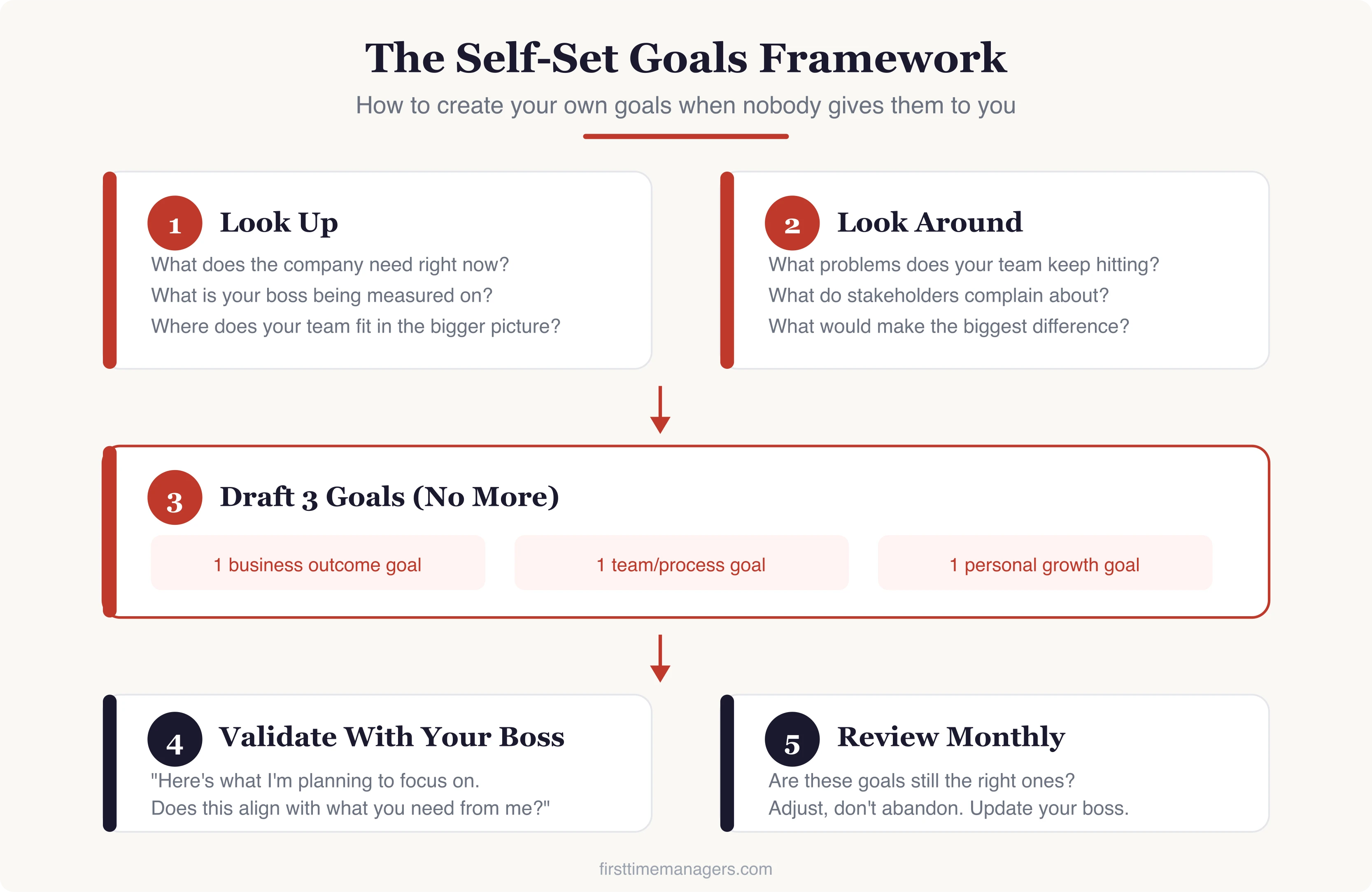 The Self-Set Goals Framework — how to create your own goals when nobody gives them to you