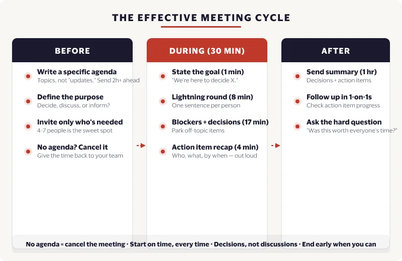 Meeting structure framework — before, during, and after every team meeting