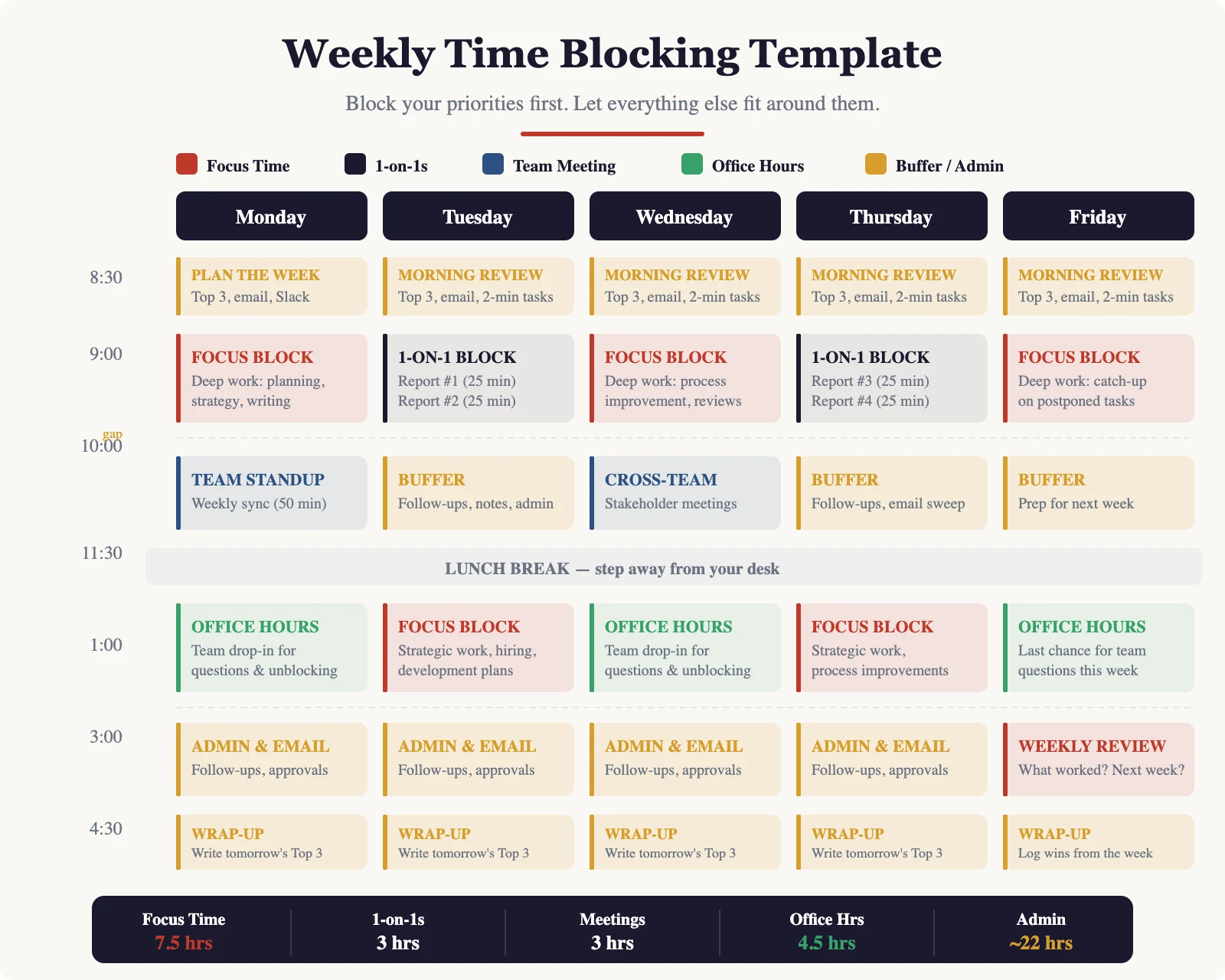 Weekly time blocking template for new managers showing focus time, 1-on-1s, team meetings, and buffer zones