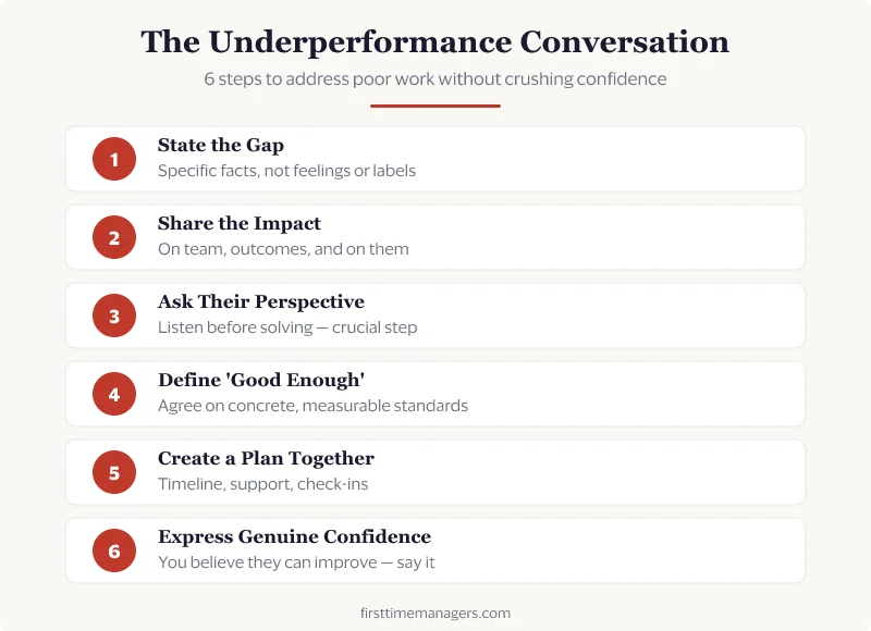 The Underperformance Conversation — 6 steps to address poor work without crushing confidence